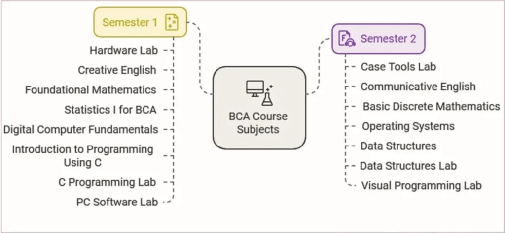 BCA Subjects